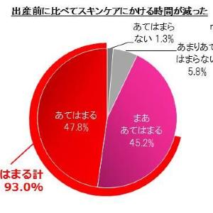 ママの9割以上がスキンケア時間が少ない 4人に1人が「3分未満」